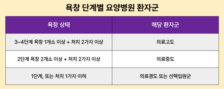 욕창 단계별 요양병원 환자군