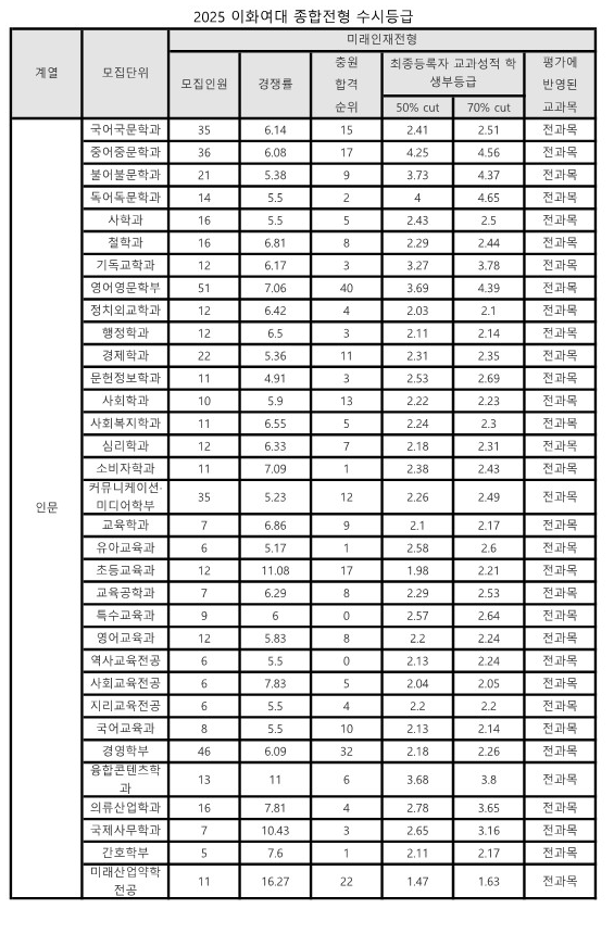 이화여대 수시등급 2025_종합전형_인문