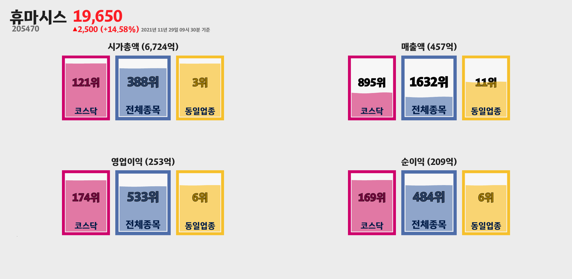 휴마시스 시가총액, 매출, 영업이익, 순이익 순위