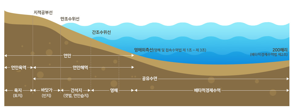 공유수면의 개념