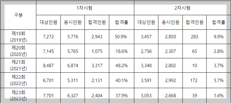 소방시설관리사 합격률