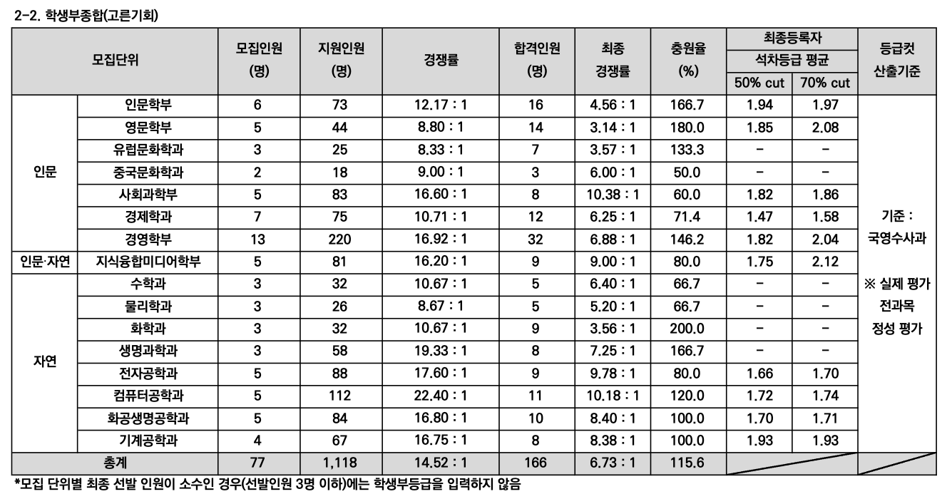 2023 서강대 고른기회 충원율