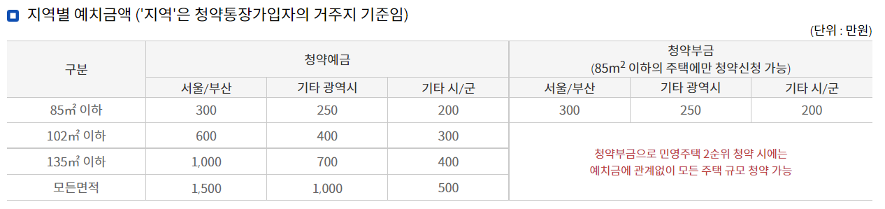 지역별 예치금액
