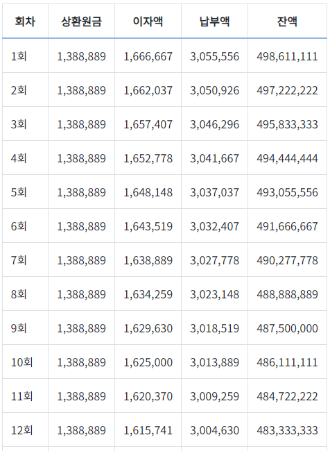 원금균등 회차별 납입금
