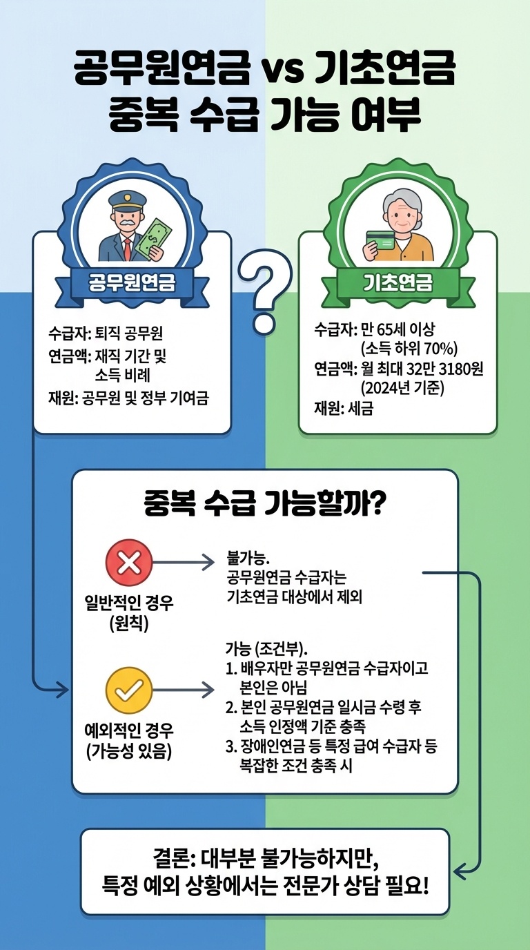 직역연금 수급자 기초연금 가능 여부를 설명하는 안내 이미지