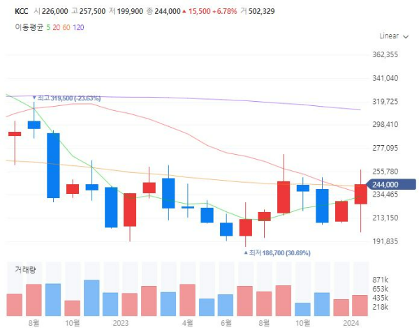 페인트관련주대장주수혜주TOP5_KCC