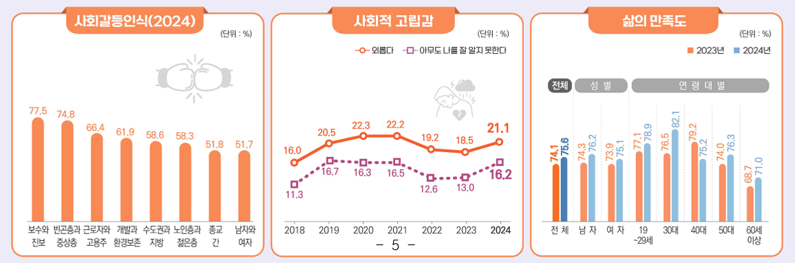사회통합 및 주관적 웰빙