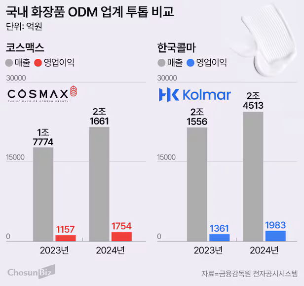국내 화장품 ODM 업계 투톱 비교