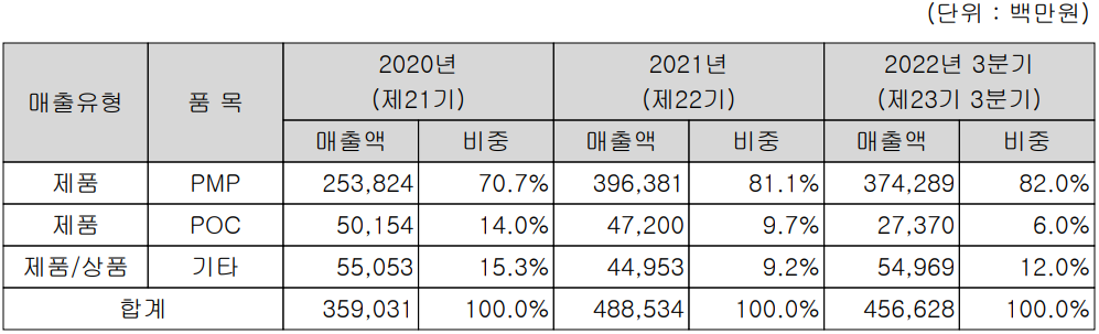 아이티엠반도체 - 주요 사업 부문 및 제품 현황(2022년 3분기)