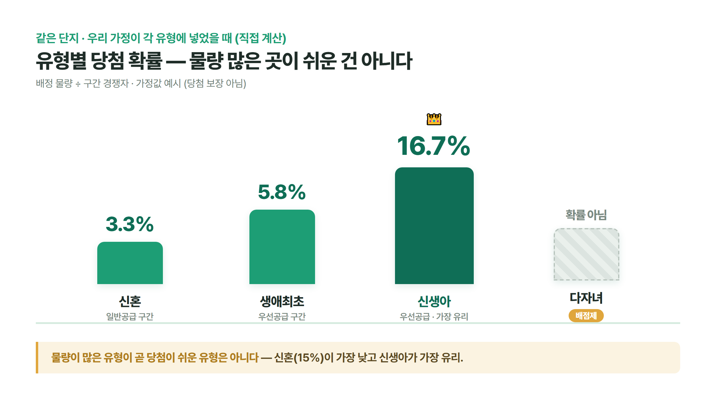 같은 단지 유형별 당첨 확률을 신혼 3.3%·생애최초 5.8%·신생아 16.7%로 비교하고 다자녀는 배점제라 확률로 표시하지 않은 막대그래프