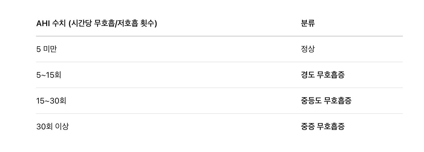 수면무호흡증 진단 기준 (AHI 지수)