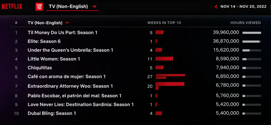 11월 3주차 넷플릭스 비영어권 드라마 순위