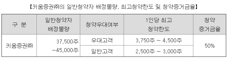 엠앤씨솔루션 청약한도