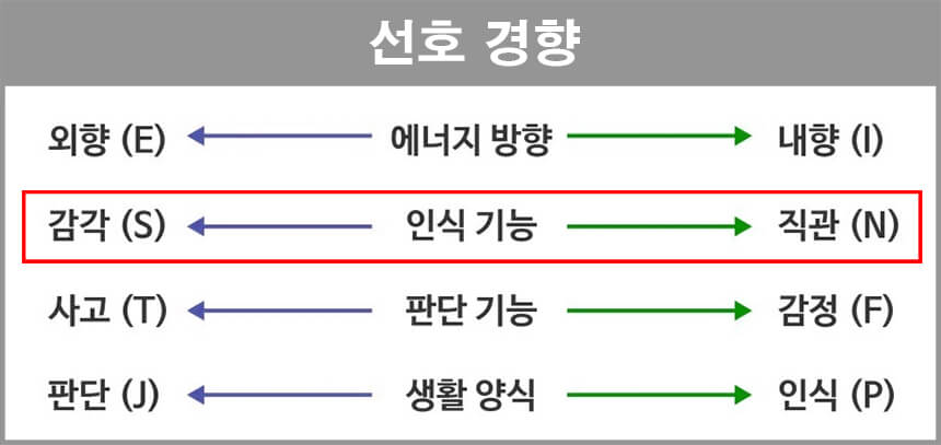 MBTI 성향