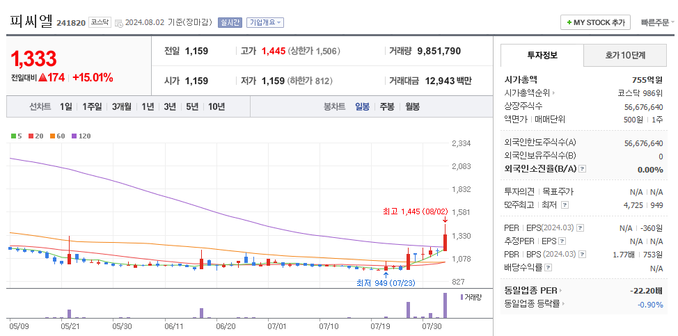 피씨엘 일봉차트