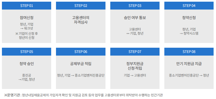 청년내일채움공제 신청자격