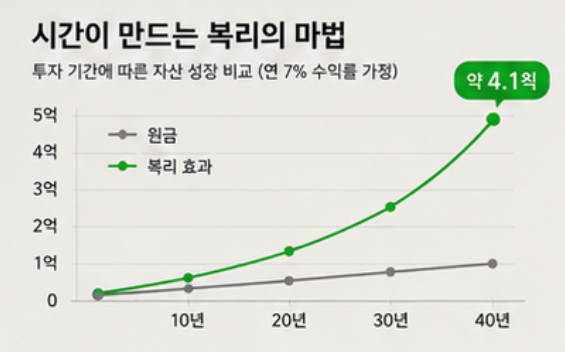 S&P500으로 노후 준비