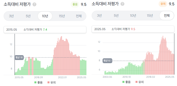부산시-해운대구 소득대비 저평가 지수