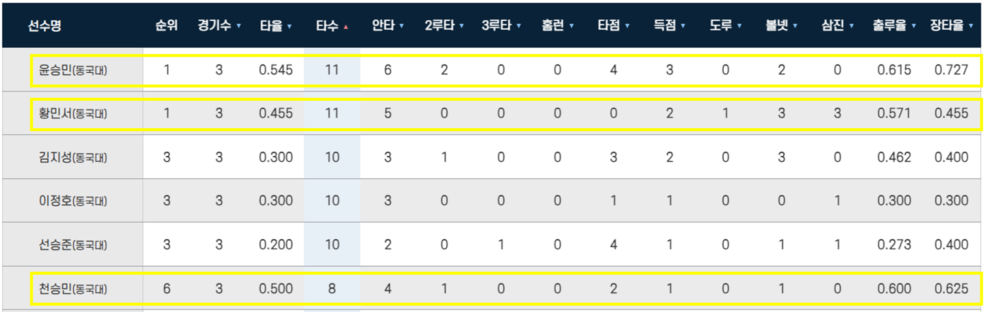생각보다 강한 동국대 타선 ❘ 절대 만만하지 않다