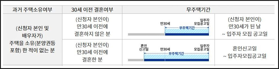 주택을 소유하지 않은 경우 계산