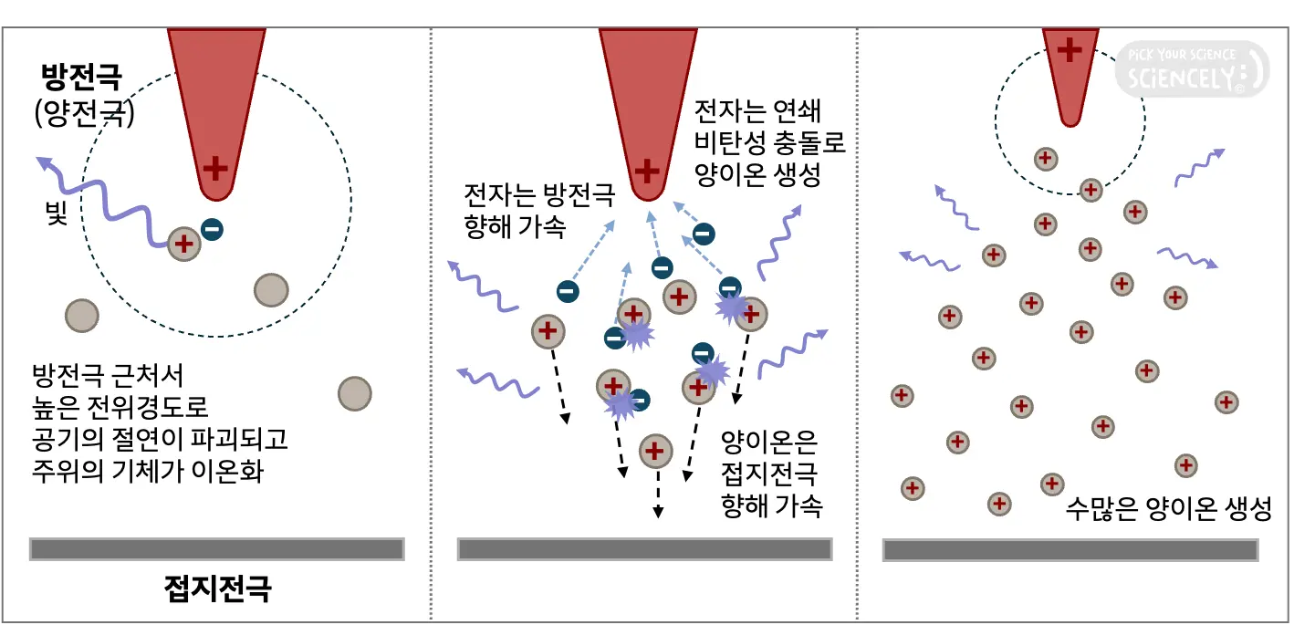 양성 코로나 방전, 푸른빛 방출, 광자 포톤, 공기 절연 이온화, 방전극 양전극 음전극 접지전극, 연쇄 비탄성 충돌, 전자사태, 양이온 전자