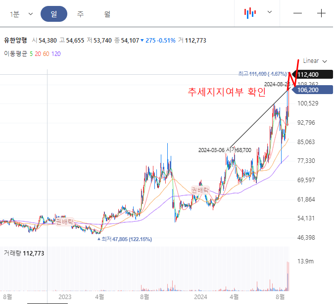 유한양행 일봉차트