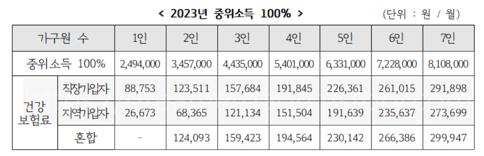 중위소득100%-기준표
