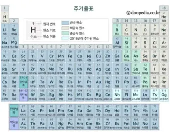 원소주기율표 속 숫자와 기호 원자번호와 원자량 쉽게 읽는 법 총정리로 쉬운해설_9