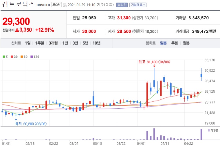 켐트로닉스 주가