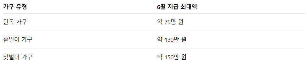 근로장려금 지급일 6월