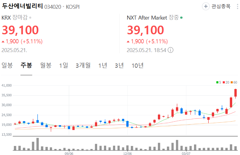 두산에너빌리티-주가-주봉