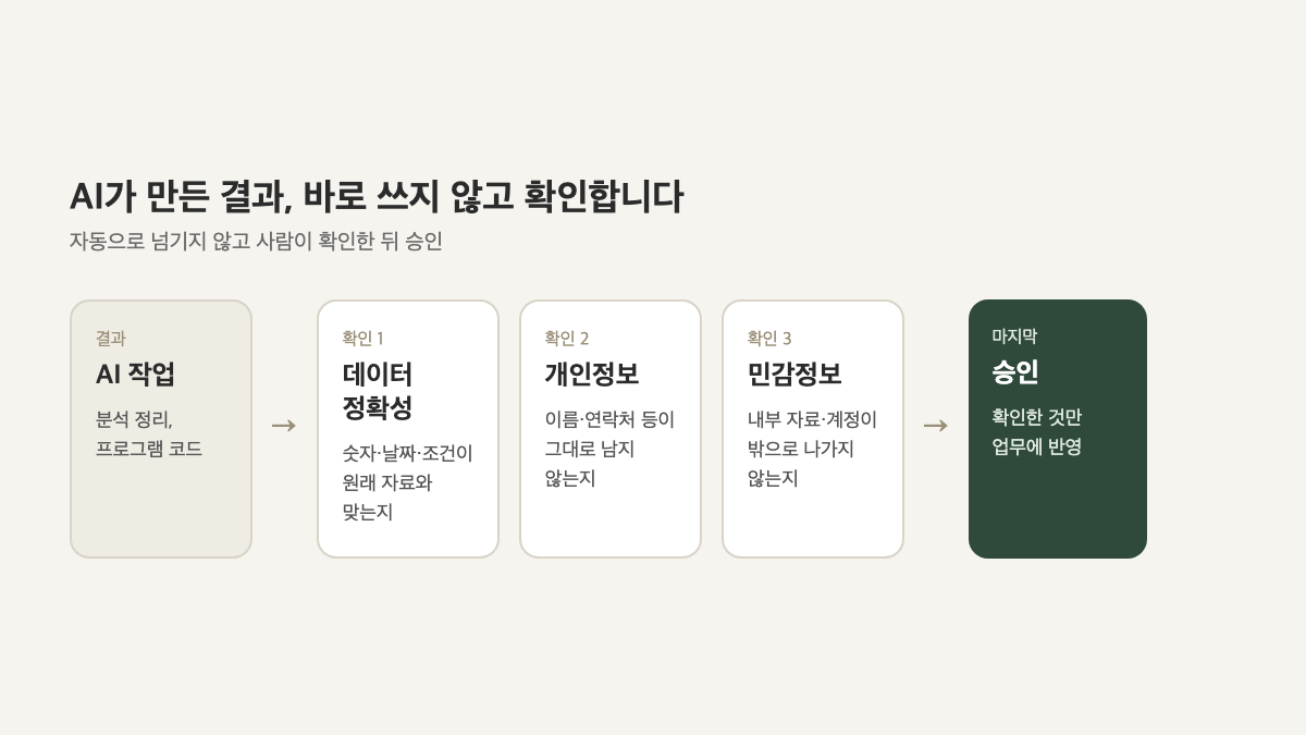 AI 결과를 데이터 정확성, 개인정보, 민감정보 순서로 확인한 뒤 승인하는 흐름 예시 이미지