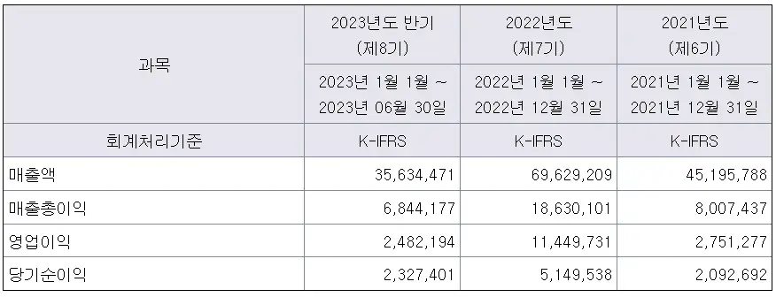 에이직랜드 매출액