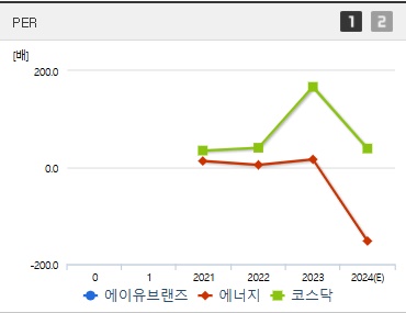 에이유브랜즈 주가 PER