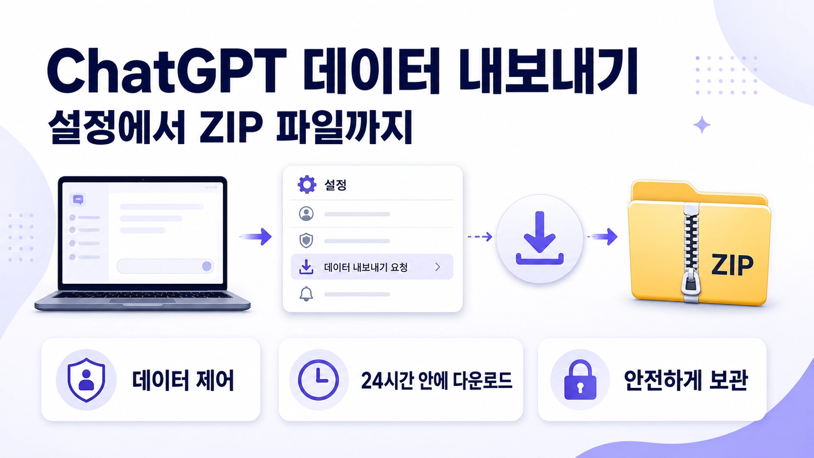 ChatGPT 설정에서 데이터 내보내기를 요청하고 24시간 안에 ZIP 파일을 내려받아 보관하는 흐름