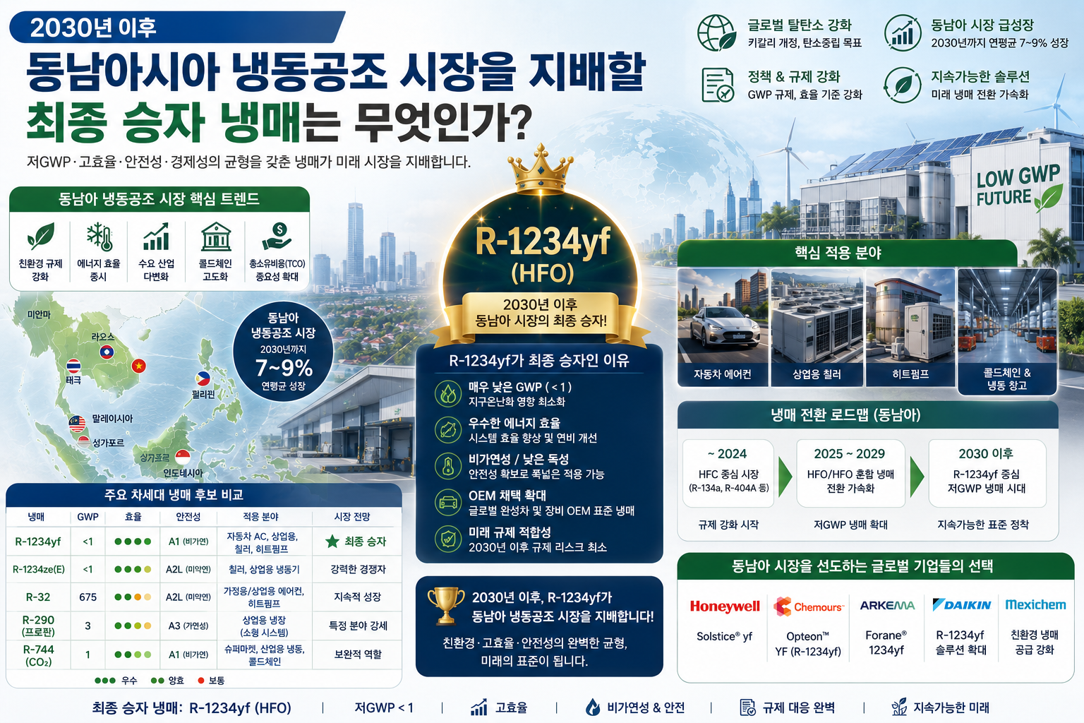 최종 승자 냉매