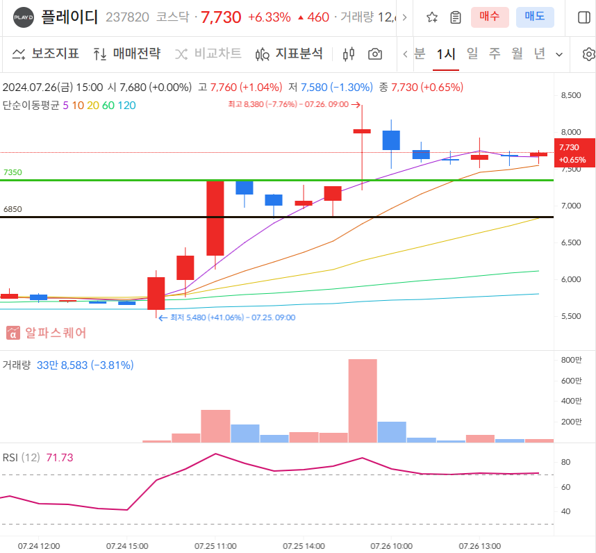 플레이디 60분봉차트