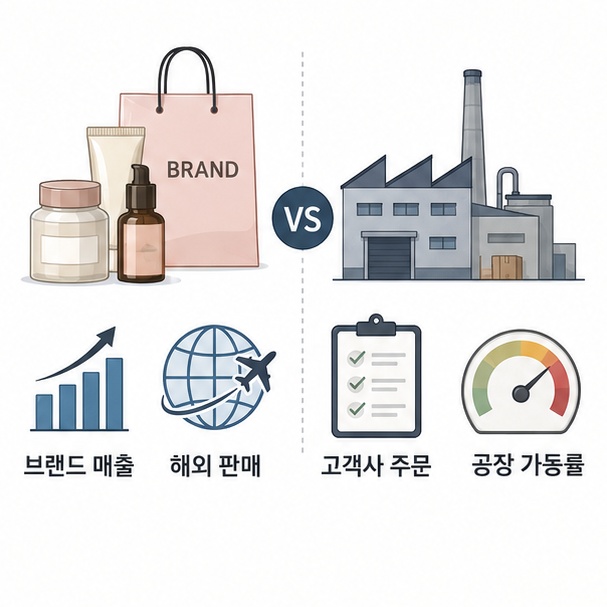 브랜드 기업은 제품 판매와 해외 매출을, ODM 기업은 고객사 주문과 공장 가동률을 중요하게 확인하는 모습을 보여주는 그림