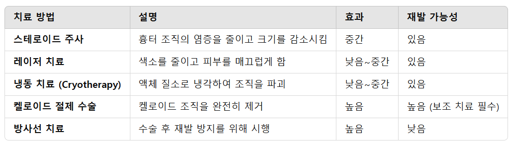 켈로이드 치료 방법 (수술 포함)