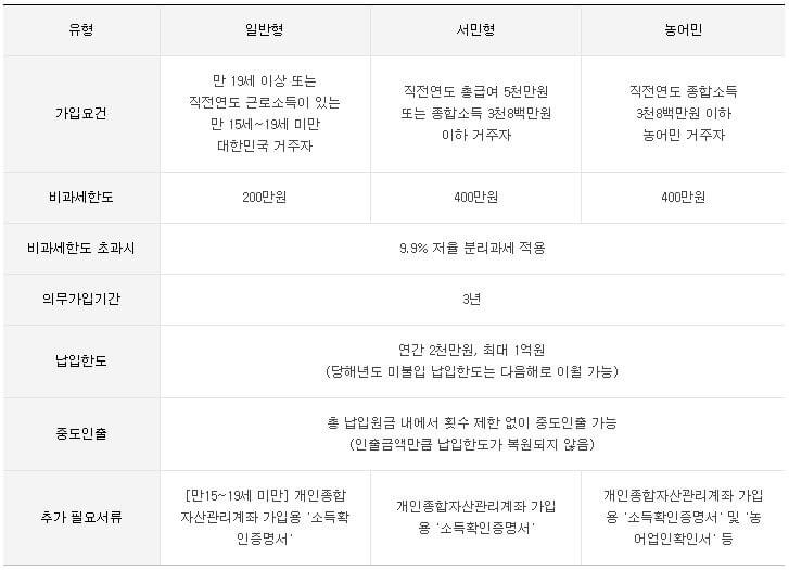 ISA-계좌-가입조건과-내용