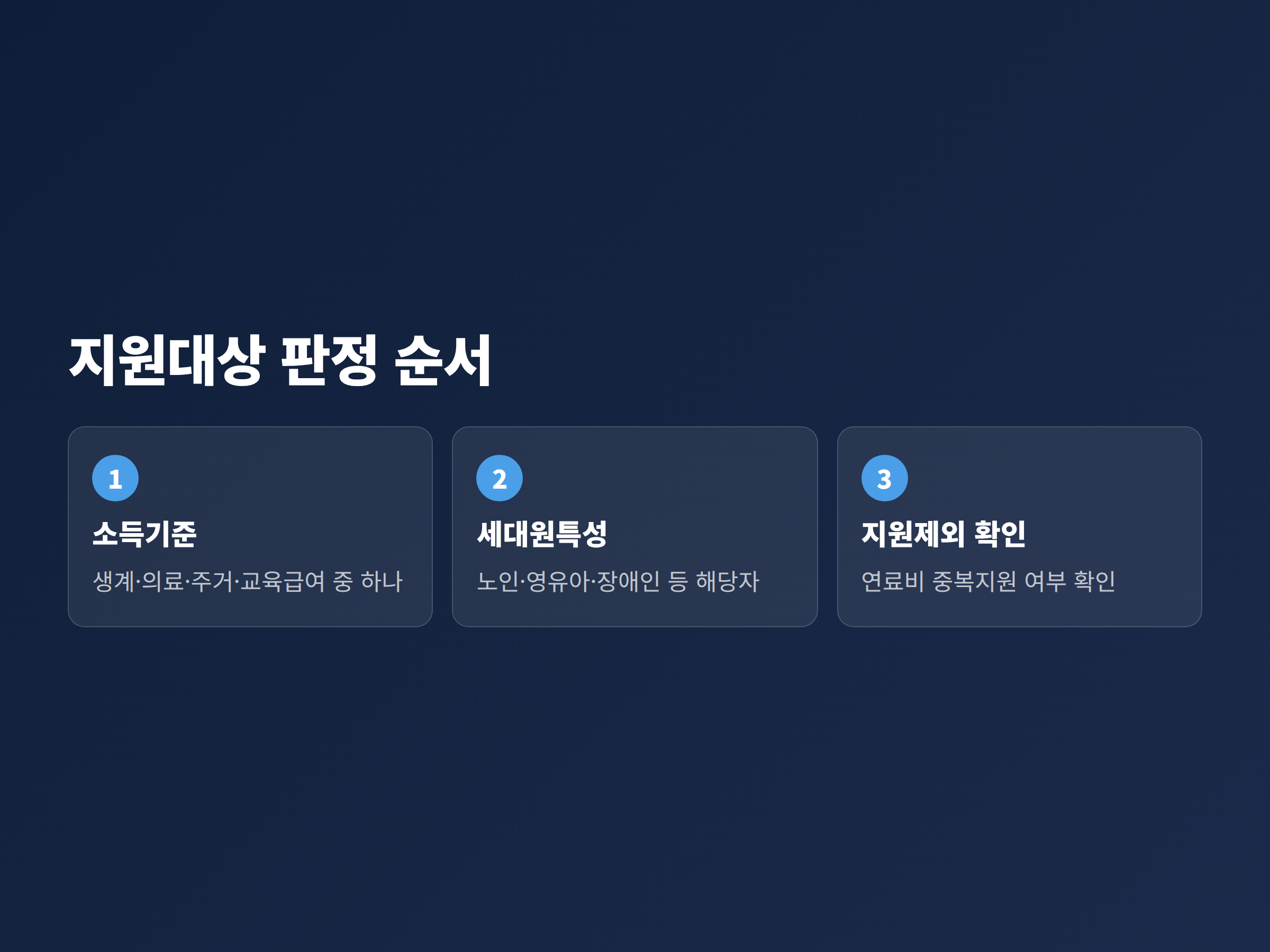 에너지바우처 지원대상을 소득기준과 세대원특성기준, 지원제외 순서로 판단하는 흐름도