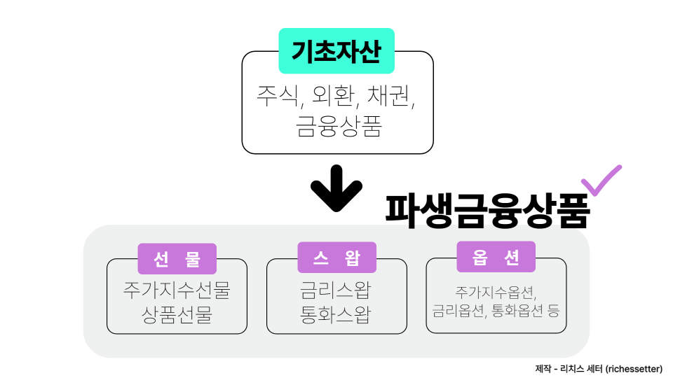 파생금융상품 종류
