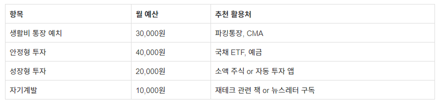 월 10만 원으로 시작하는 현실적인 재테크 방법 (초보 전용 가이드) 표