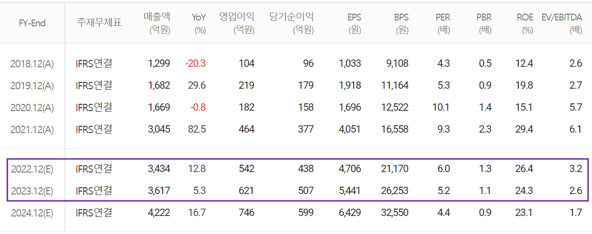 GST - 컨센서스(2022.06)