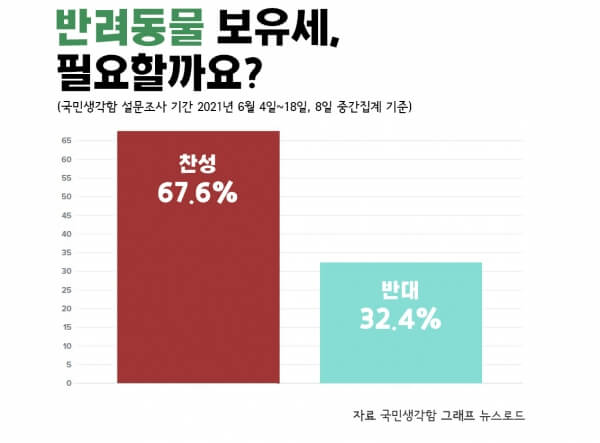 반려동물 보유세