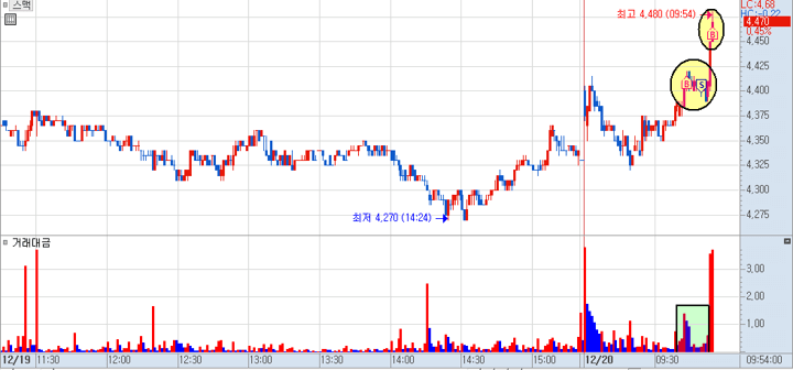 스맥 분봉 차트 2)