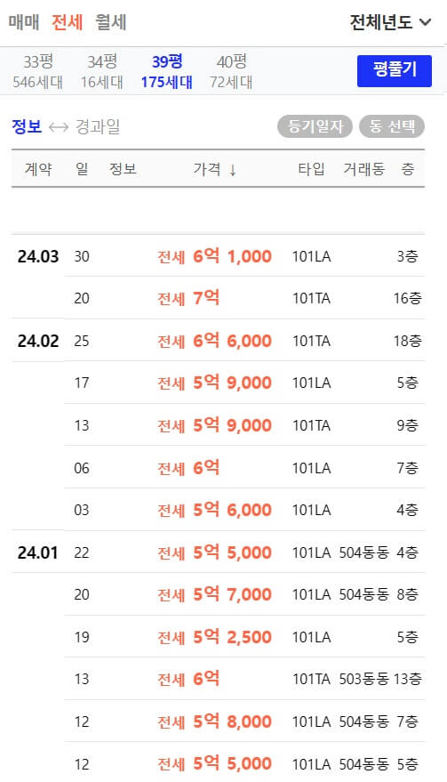 강일 힐스테이트 리슈빌 39평 전세가