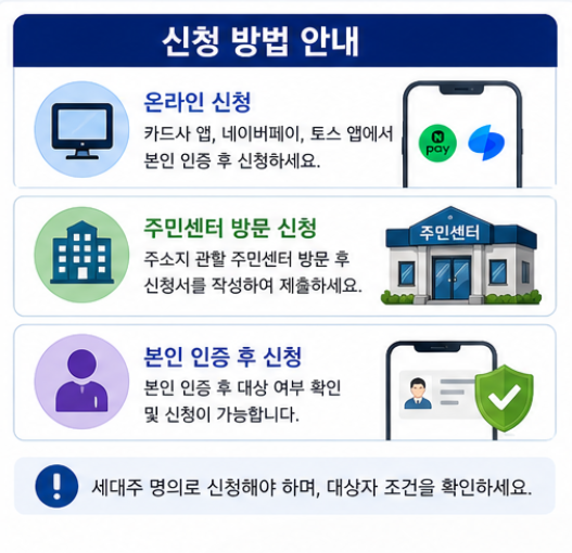고유가피해지원금 소득기준 신청방법