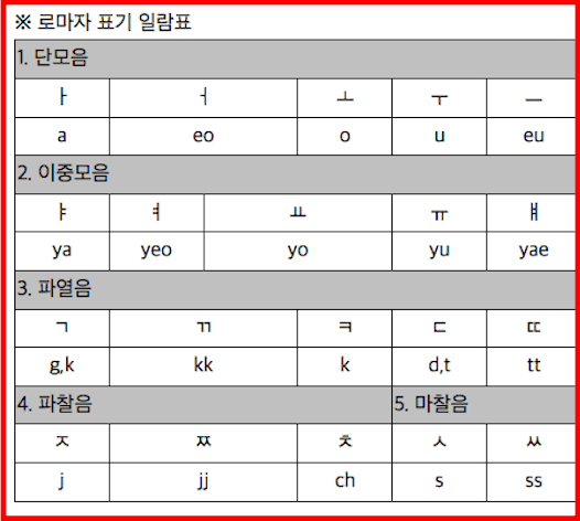 영어이름 변환 방법 및 표기 방법