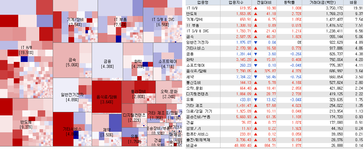 3.29 전일 코스닥 시장지도 및 업종별 등락